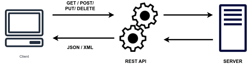 API Conceptual Diagram