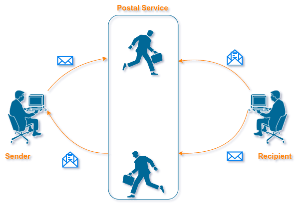 API Postal Service Analogy