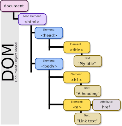 An image of the DOM tree structure showing the hierarchical relationship between HTML elements