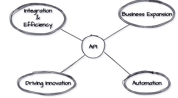 API Influence