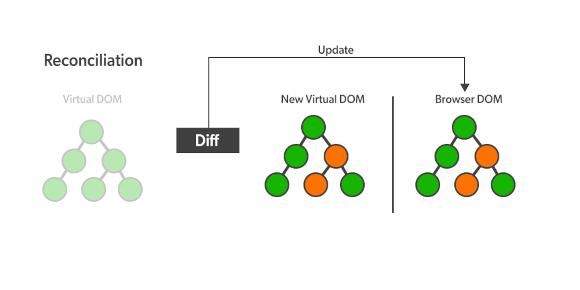 A flowchart or diagram to illustrate the reconciliation process and the 'diffing' algorithm used by React.js